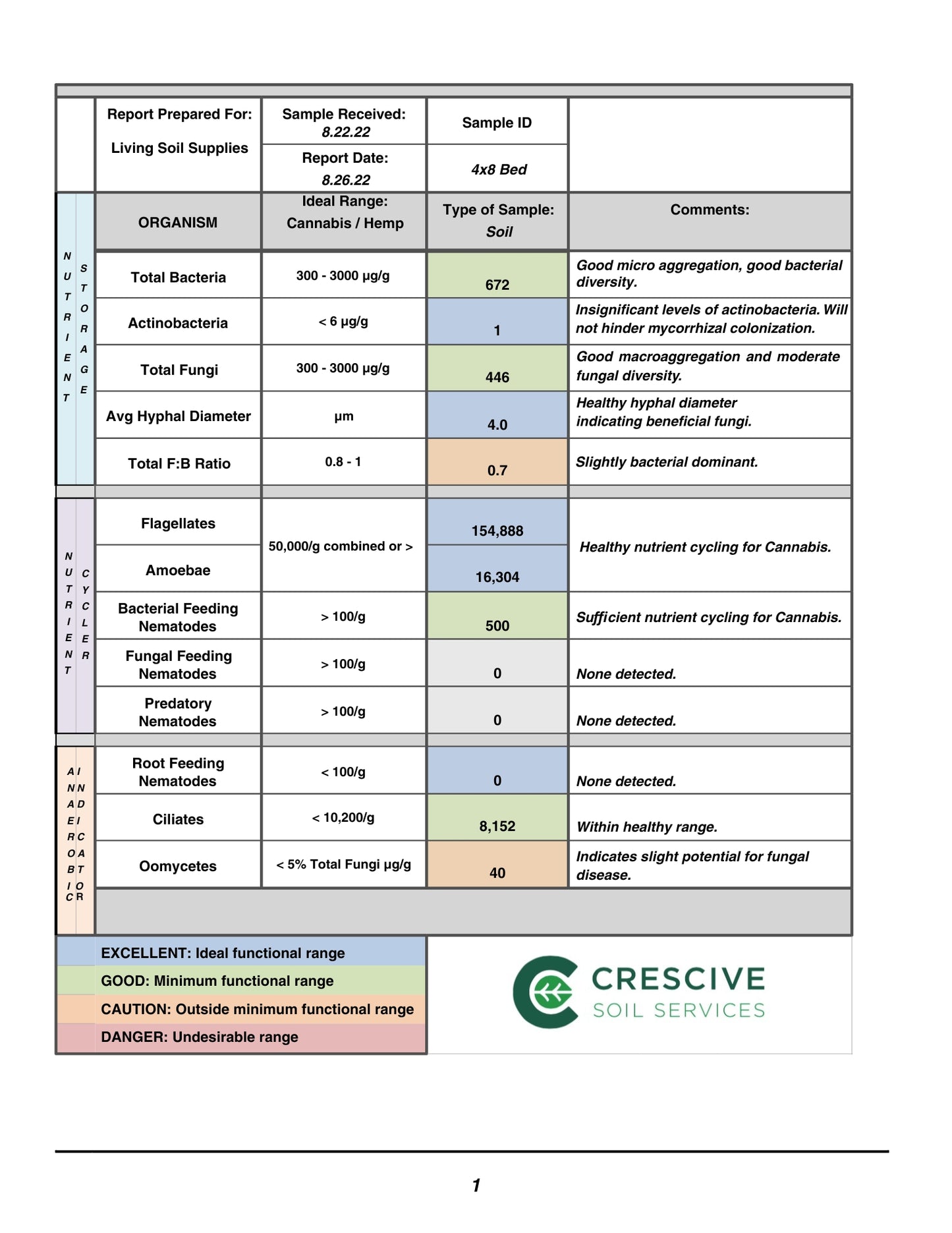 Microscope Analysis Complete Bioassay (Biological Assessment) from Crescive Soil Services