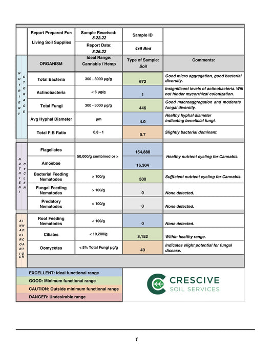 Microscope Analysis Complete Bioassay (Biological Assessment) from Crescive Soil Services